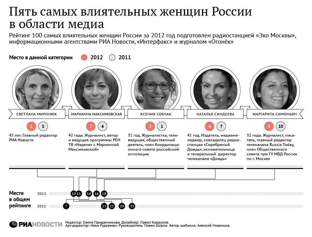 Рейтинг 2012 года. Влиятельные женщины России. Пять самых влиятельных женщин России. Самые влиятельные женщины. СТО самых влиятельных женщин.